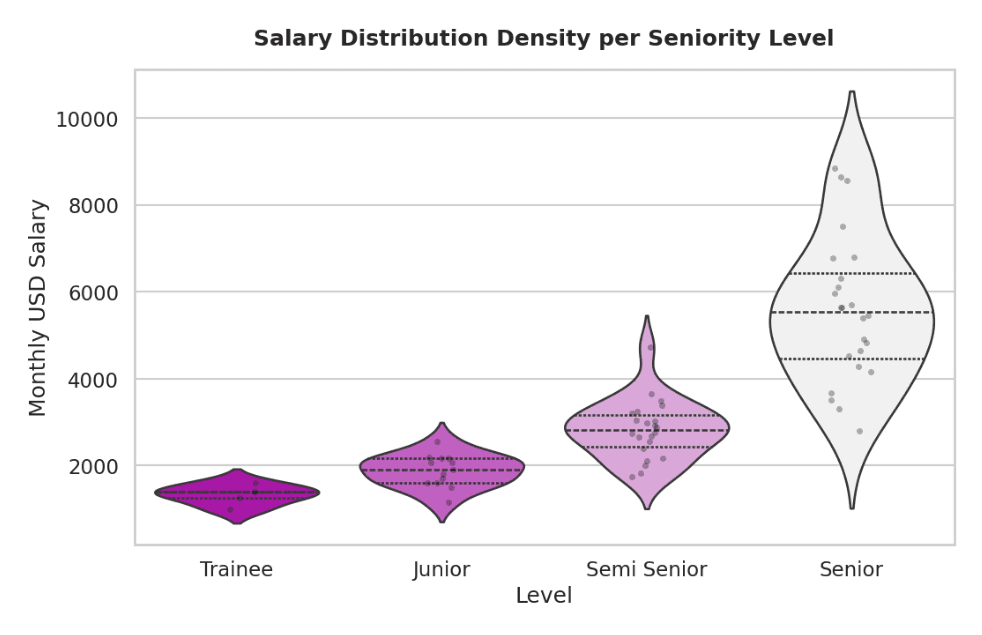 The State of Argentina's Remote Tech Market (2026)
